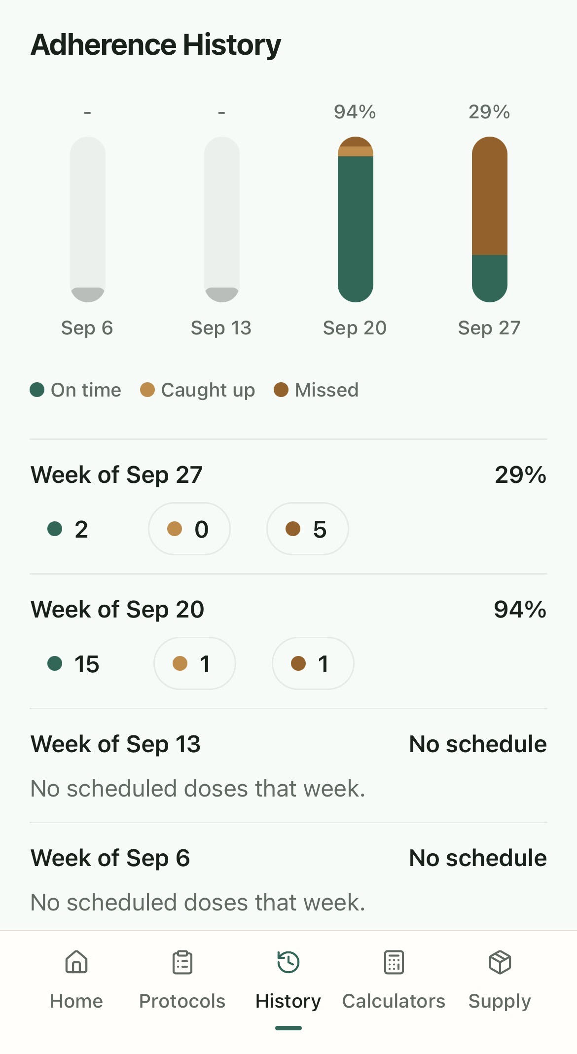 Protocolit Adherence History showing a four-week chart and weekly on-time, caught-up, and missed dose totals.