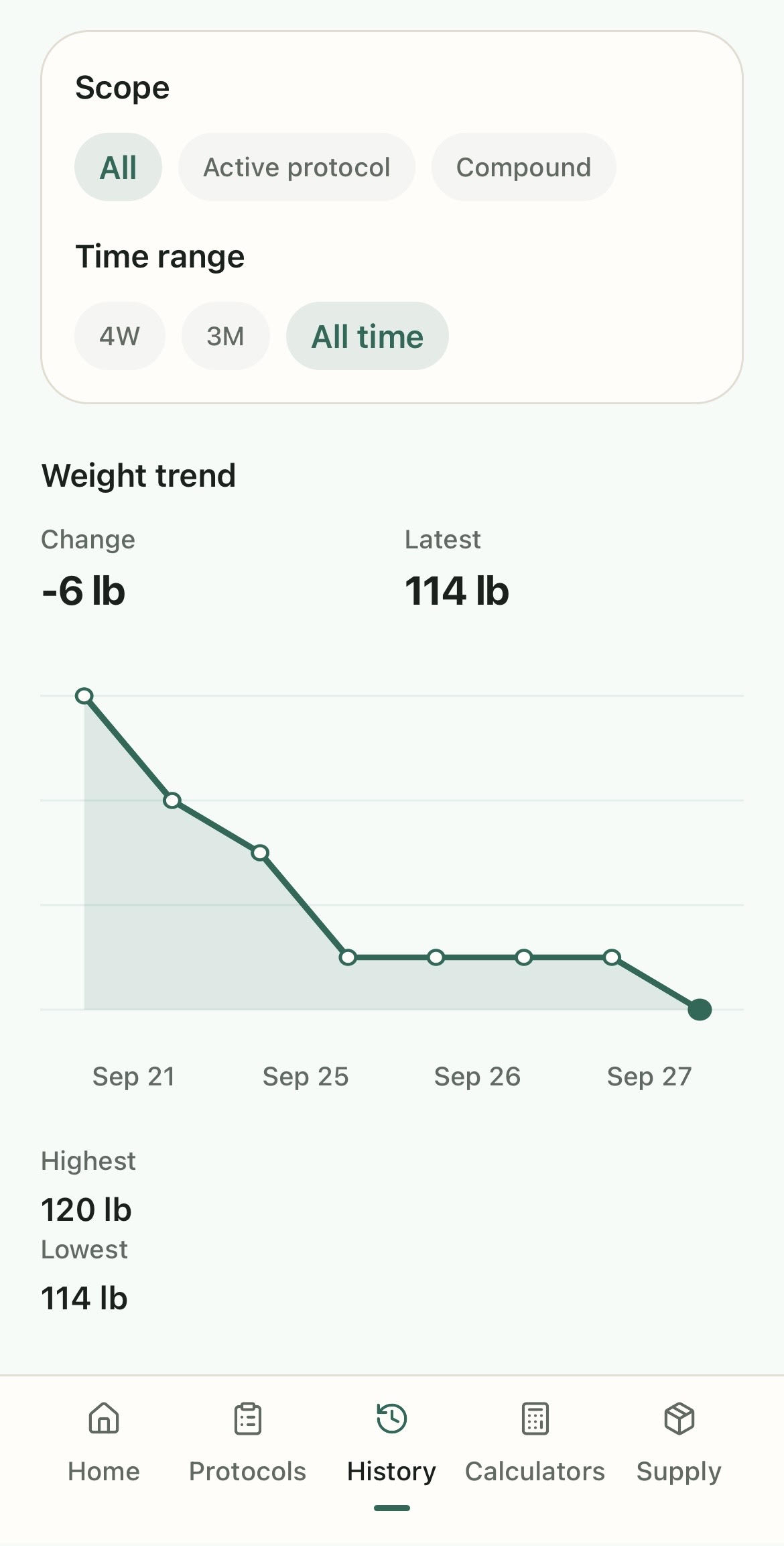 Protocolit Weight History with scope and time-range controls, a weight trend chart, and a six-pound change to 114 pounds.